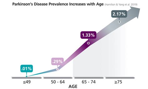 Parkinsons Disease Prevalence Increases With Age