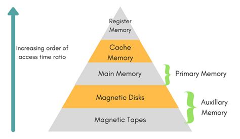 Memory Organization In Computer Architecture