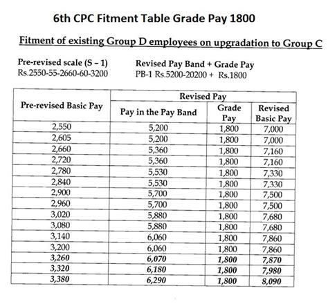 6th Pay Commission Fitment Table For Pay Fixation