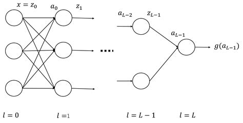 PRML第5章のニューラルネットワークをPythonで実装 - Qiita