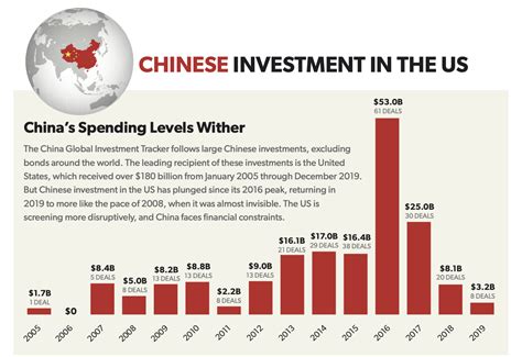 Chinese Investments In The Us — Handout American Enterprise Institute