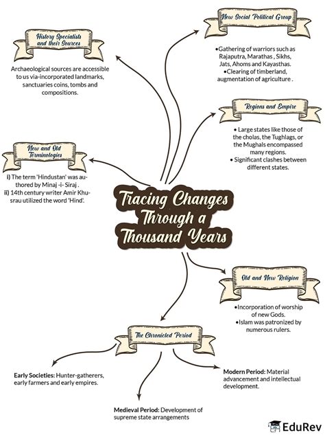 Mindmap Tracing Changes Through A Thousand Years Social Studies Sst