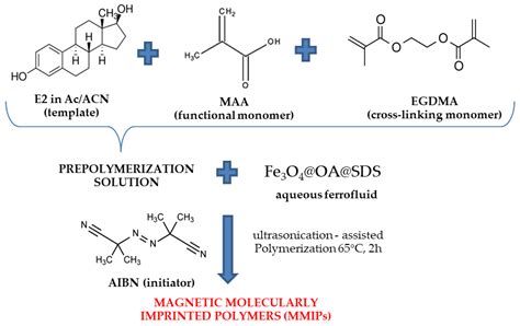 Materials Free Full Text Synthesis Of Magnetic Molecularly