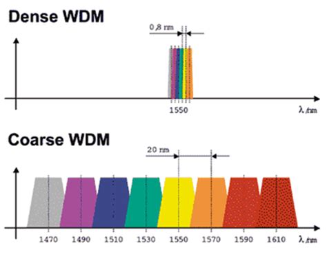 Describes sample applications for dwdm; About - Optics Telecom