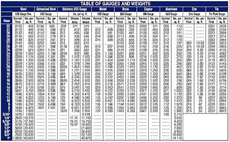 Asap Metal Fabricators Tools And Information Table Of Metal Gauges