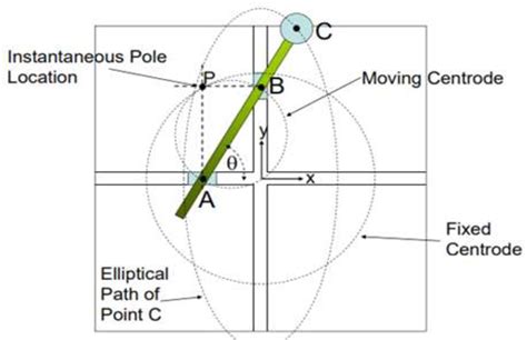 Figure 1 From Design And Fabrication Of Elliptical Trammel Semantic