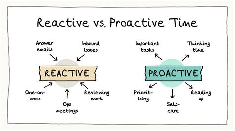 Proactive Vs Reactive How To Focus On Whats Important