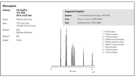 Applicationsagilent Gc Agilent Gc Column Mercaptans