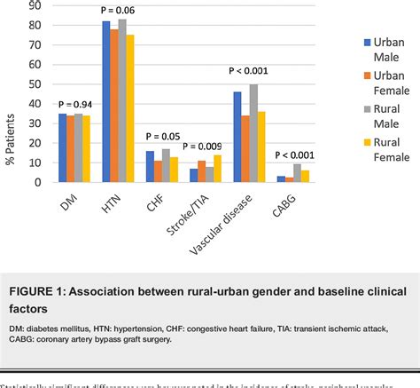 Figure 1 From Gender Based Disparities In Rural Versus Urban Patients Undergoing Cardiac