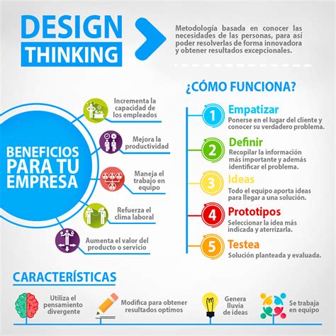 ¿qué Es Design Thinking Metodología Elevación Digital Pensamiento