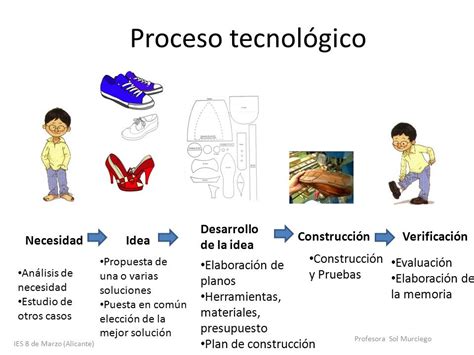 Procesos TecnolÓgicos Y Sus Fases