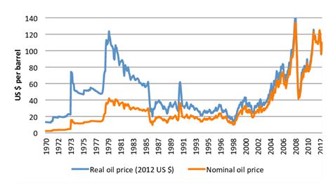 Follow the latest market developments and trends with capital.com. Nominal and real monthly Brent crude oil prices, 1970-2012 ...