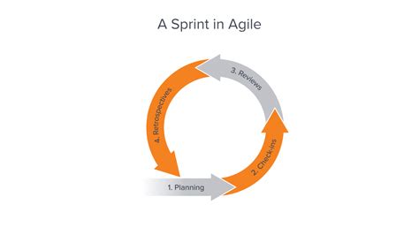 Benefits Of Having Shorter Sprints In Agile Everything You Need To Know