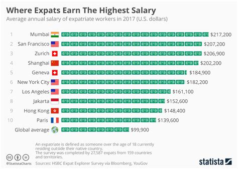 Chart Where Expats Earn The Highest Salary Statista