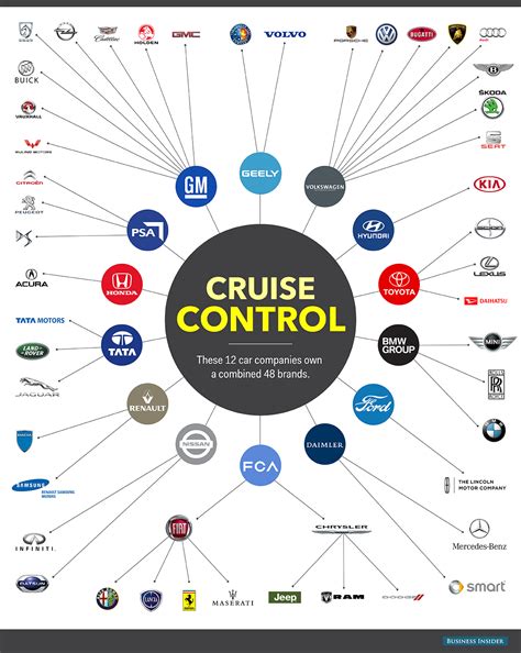These 14 Giant Corporations Dominate The Global Auto Industry Autos