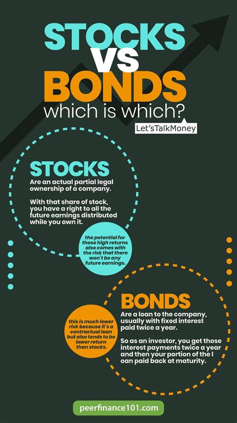 Stocks Vs Bonds And How Much To Invest In Each Peerfinance101