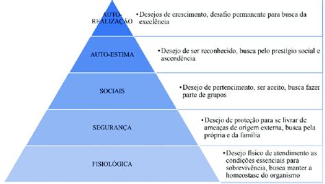 Hierarquia Das Necessidades Fonte Adaptado De Maslow 2014