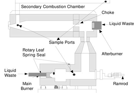Rotary Kiln Incinerator Simulator Download Scientific Diagram