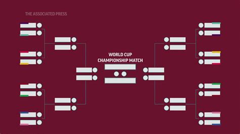 How The 2022 World Cup In Qatar Is Structured