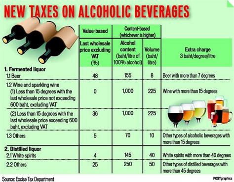 Thai Alcohol Excise Tax Update With Details PART TWO TheFinance Sg