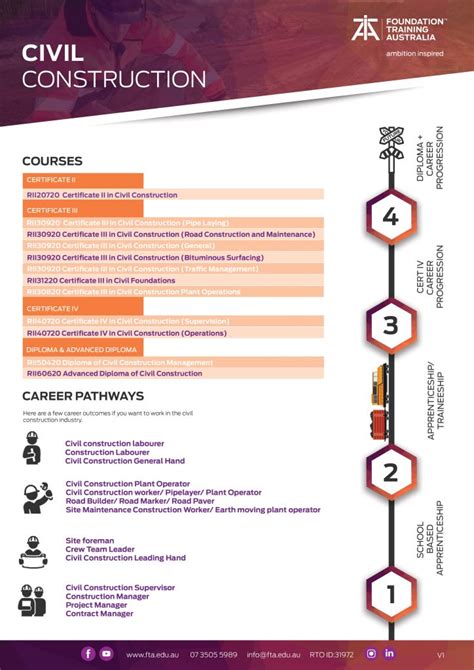 Rii30920 Certificate Iii In Civil Construction General Foundation