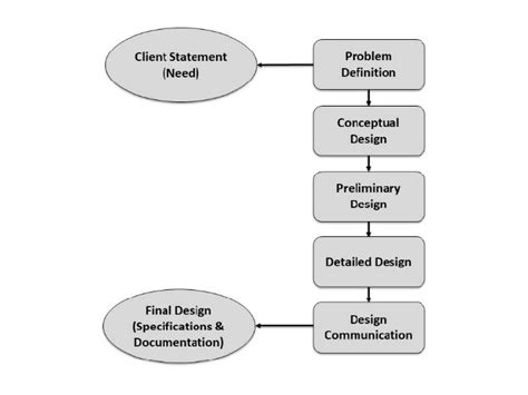 This Basic Engineering Design Flow Provides A Common Understanding Of