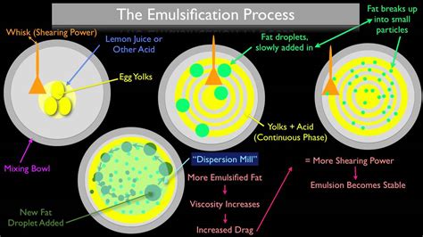 The Emulsification Process Youtube