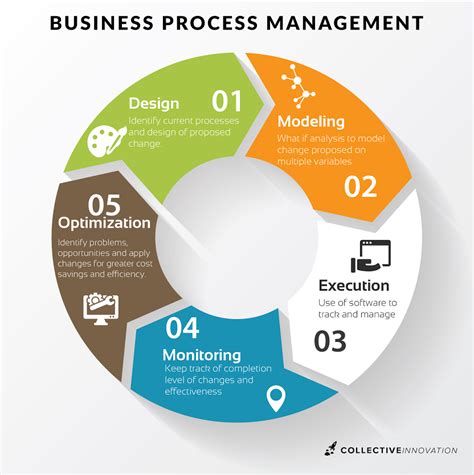 Business process management (bpm) is the discipline in which people use various methods to discover, model, analyze, measure, improve, optimize, and automate business processes. What is BPM? Business Process Management Explained