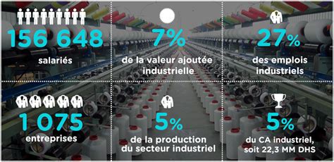 Plan Dacc L Ration Industrielle Le Textile Senrichit De Nouveaux Cosyst Mes Minist Re