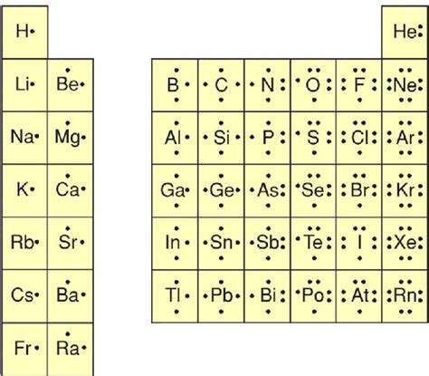 Electron Dot Structures Of Atoms Table