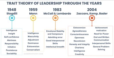 the trait theory of leadership explained with examples pros and cons leadership ahoy