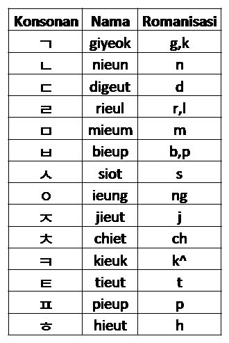 Tidak hanya vokal dasar dan gabungan saja, di bawah ini adalah beberapa vokal tambahan dalam bahasa thailand. Lubna Fauziyyah: Mari Belajar HANGUL