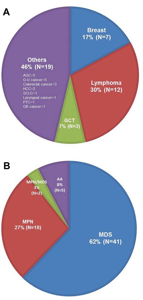 characterization and prognosis of secondary acute myeloid leukemia in an asian population aml