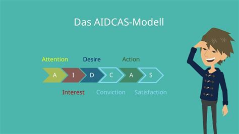 Eva ist eine simple abkürzung und steht für eingabe, verarbeitung und ausgabe: AIDA-Modell: einfach erklärt mit Beispiel · mit Video