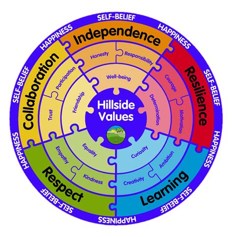 Hillside Primary School Values