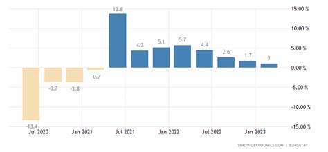 Unione Europea Tasso Di Crescita Annuale Del Pil 1996 2023 Dati
