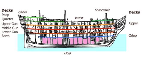 Б) полётная палуба (авианосца) middle deck — средняя палуба. Sailing Ship Decks