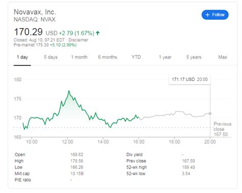 Get the latest novavax stock price and detailed information including nvax news, historical charts and realtime prices. NVAX Stock Forecast: Novavax set for a happy Monday as analyst sees 70% surge, new deal in India