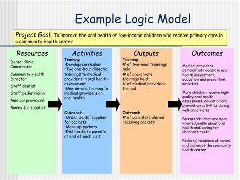 Ppt Using Logic Models For Program Planning And Evaluation Powerpoint