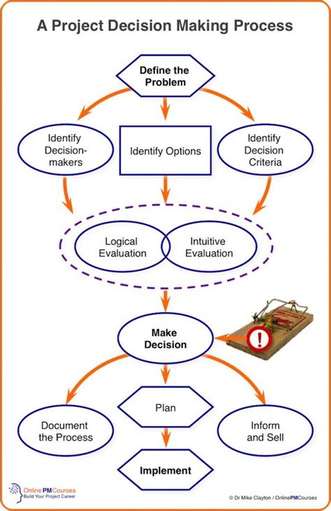 Need decision making examples so your resume stands out? Essential Guide to Project Decision Making | OnlinePMCourses