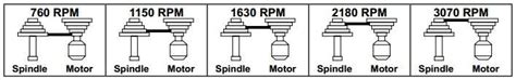 1773/rpm output = 11.5/6.5 (rpm output) (11.5) = (1773)(6.5) (rpm output) (11.5) = 11,524.5. To find the RPM at a given setup, just divide the motor ...
