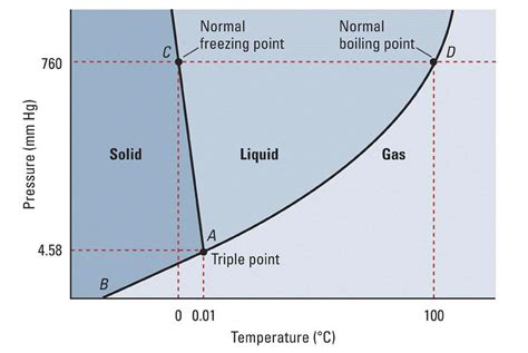 Using The Phase Diagram For H2o What Phase Is Water In At 1 Atm