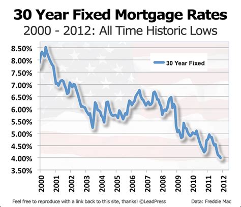 A History Of 30 Year Fixed Mortgage Rates Intercounty Mortgage