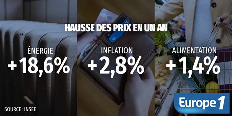 Hausse Des Prix Quatre Chiffres Pour Tout Comprendre