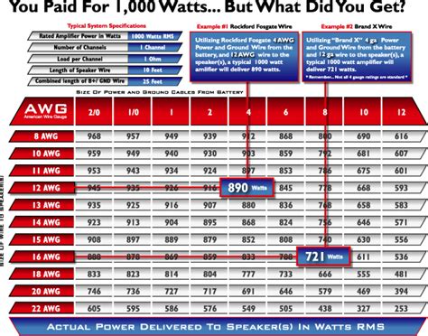 Rockford Fosgate RFK1 1/0 Gauge Amplifier Power Installation Kit