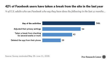 Many Us Facebook Users Have Changed Privacy Settings Or Taken A Break