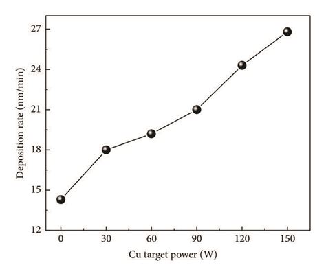 The Relation Between Deposition Rate And Cu Target Power Download Scientific Diagram