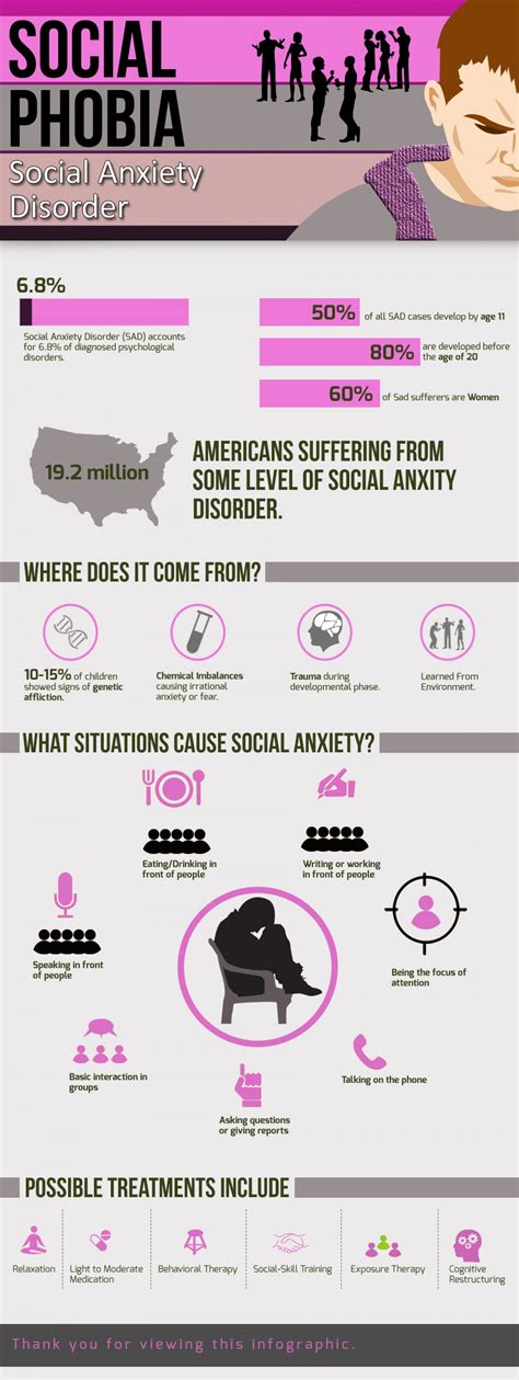 Social Anxiety Disorder Infographics By