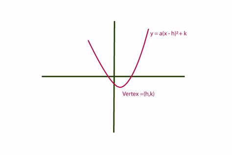 Parabola Equation Examples