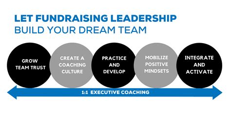 Leadership Fundraising Leadership
